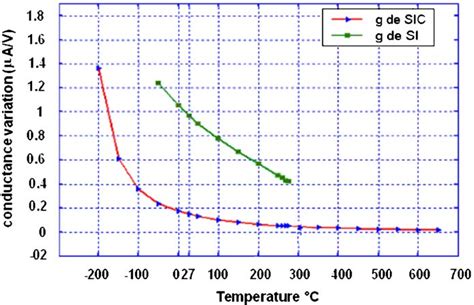 Figure 4 From Thermal Behavior Spice Study Of 6h Sic Nmos Transistors