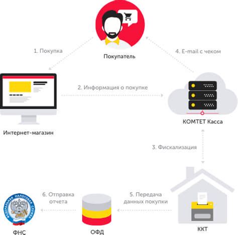 КОМТЕТ Касса - Онлайн-касса для интернет-магазина