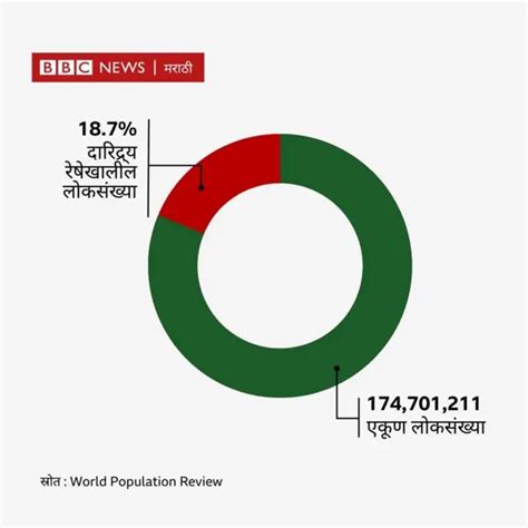 आरक्षणावरून बांगलादेशात आंदोलन का पेटलं तरूणांची नाराजी कशामुळे Bbc