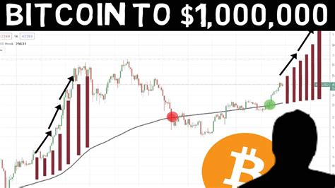 Early Btc Investor Bitcoin To Million In Supply Shock