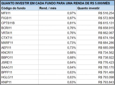 QUANTO RENDE 100 REAIS POR MÊS EM FUNDOS IMOBILIÁRIOS 2023 PLANILHA