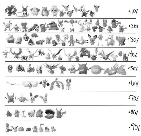 Printable Pokemon Type Rarity Chart – Free download and print for you.