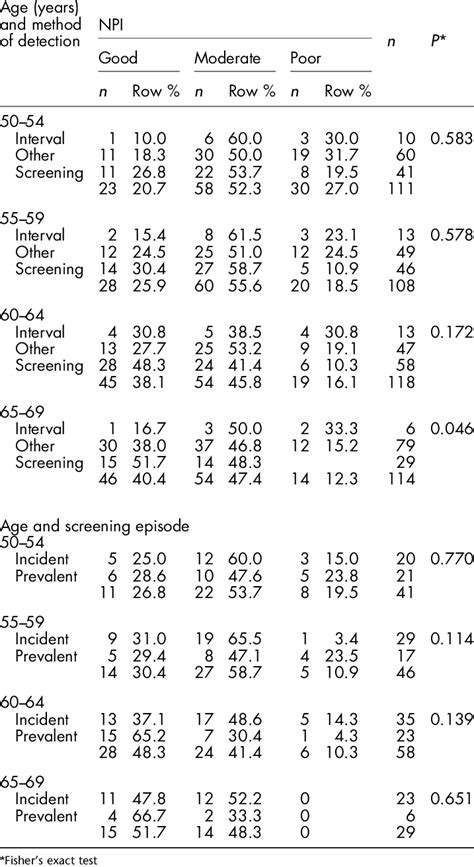 Nottingham Prognostic Index Npi By Method Of Detection Or Screening