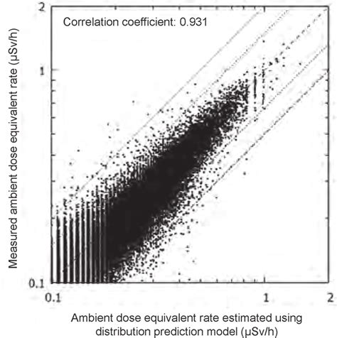 Comparison between ambient dose equivalent rates estimated using the ...