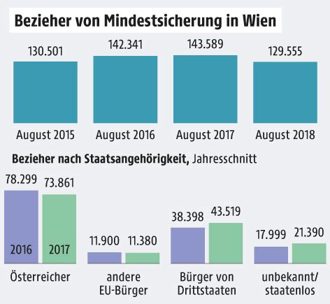 Mindestsicherung Rückgang um zehn Prozent wien ORF at