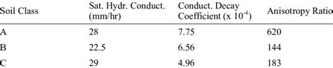 3 Calibrated Parameters Of Saturated Hydraulic Conductivity