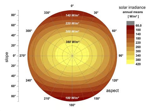 Annual Means Of Solar Irradiance In Wm With Respect To Different