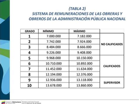 Estas Son Las Tablas Salariales De Empleados Administrativos Y Obreros