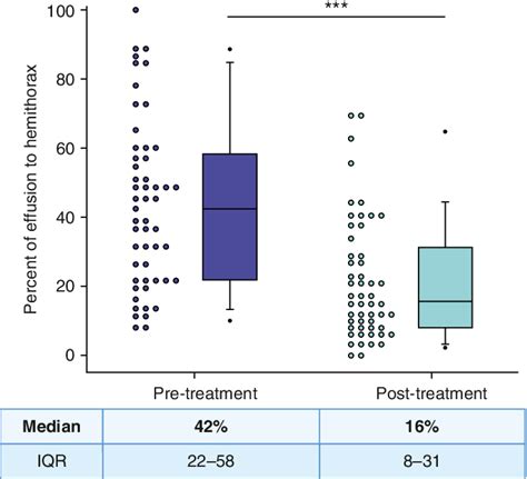 Figure 1 From Dose De‐escalation Of Intrapleural Tissue Plasminogen Activator Therapy For