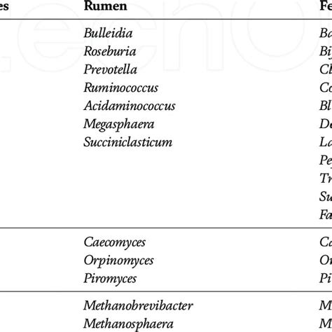 Bacterial Diversity Of The Rumen Microbial Ecosystem Download