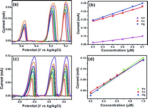 Nickel Tungstategraphene Nanocomposite For Simultaneous