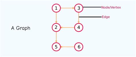 A Guide To The Graph Data Structure