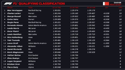 Résultats des qualifications du Grand Prix de Bahreïn 2024 F1 News