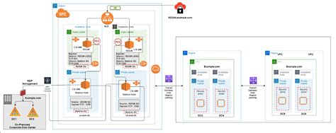 Securely Extend And Access On Premises Active Directory Domain