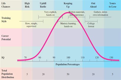 Iq Test Bell Curve Telegraph