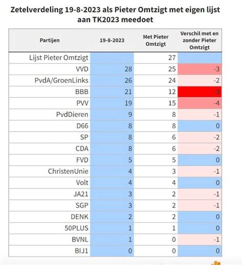 Geenstijl Nieuw Leiderschap D66 Van 24 Naar 8 Zetels