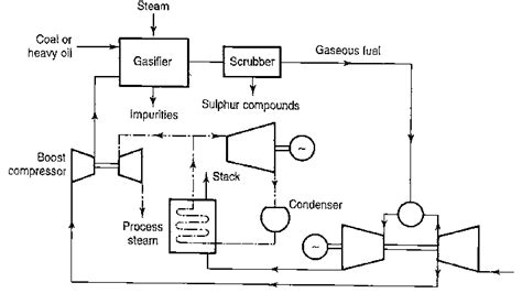 Gasification Plant With Combined Cycle Download Scientific Diagram