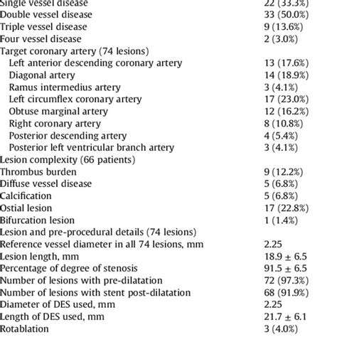 Lesion And Procedural Characteristics Download Scientific Diagram