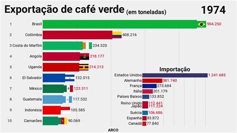 Os Maiores Exportadores De Caf Do Mundo Youtube