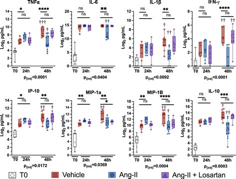 Angiotensin Ii Enhances Bacterial Clearance Via Myeloid Signaling In A