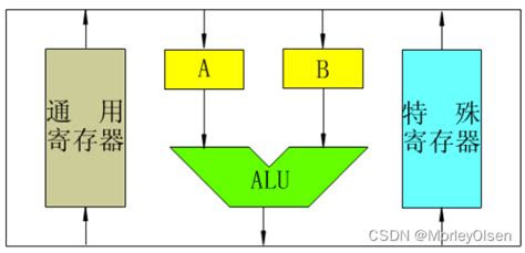 【计算机组成与体系结构Ⅰ】知识点整理alu Ctr110 Csdn博客