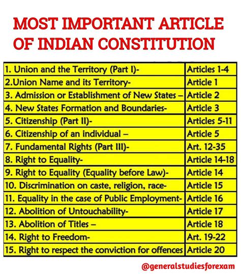 UPSC NOTES On Twitter Important Articles Of Indian Constitution