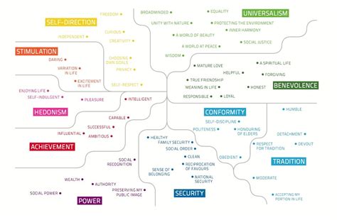 Shalom Schwartz Theory Of Values Map Flyingpenguin