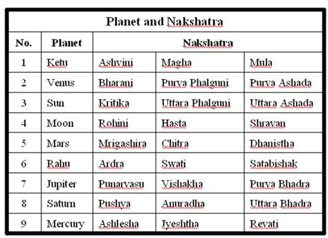 ~Astrology...Vedic Science~: Planet and Nakshatra