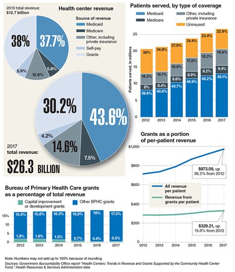 Charting The Growth Of Community Health Centers Modern Healthcare