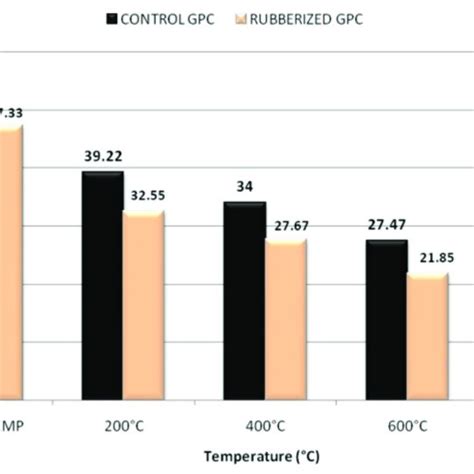 Compressive Strength Of Control And Rubberized Geopolymer Concrete