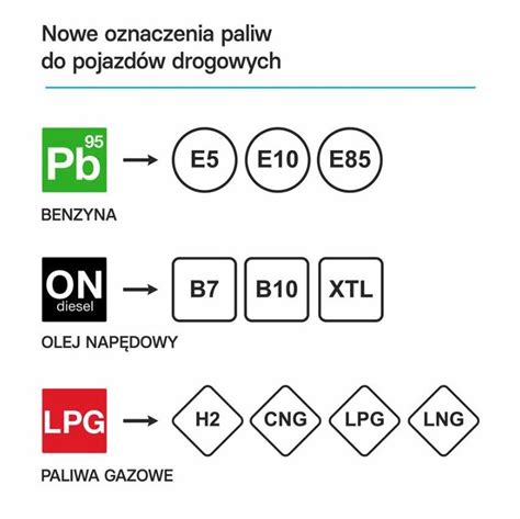 Nowe Oznaczenia Na Stacjach Benzynowych