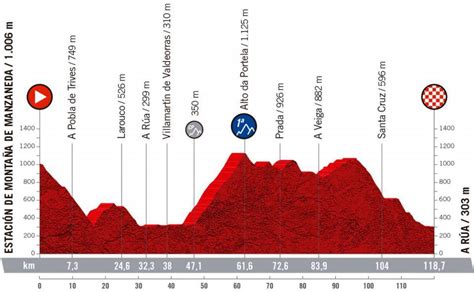 Ceratizit Challenge By La Vuelta Parcours Et Profils Des Tapes