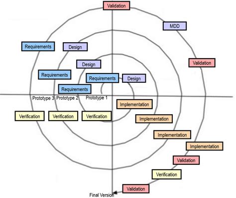 The Spiral Software Development Life Cycle Ssdlc Download