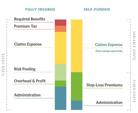 What Is Self Funded Insurance Your Self Funding Faqs Answered