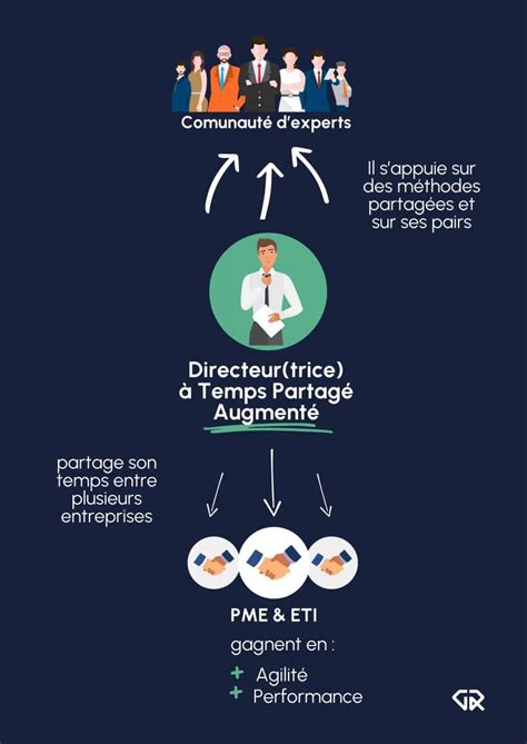 Portage Salarial Et Temps Partag Augment Quelles Diff Rences