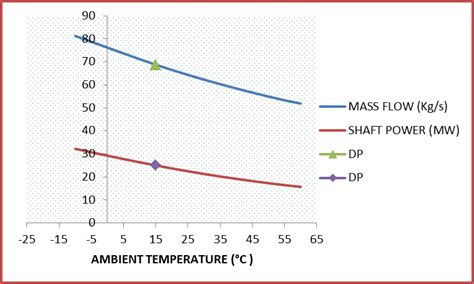 Variation Of Shaft Power And Mass Flow Versus Ambient Temperature Download Scientific Diagram