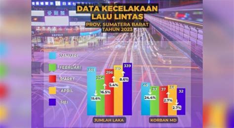 Laka Lantas Di Sumbar Naik 8 6 Persen Di Mei 2023 Tertinggi Di Padang