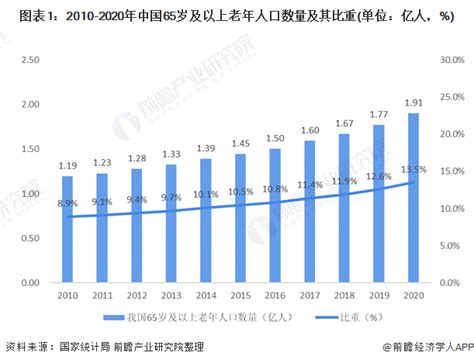 2021年中国健康养老行业市场现状与发展趋势分析 大力发展居家养老模式【组图】行业研究报告 前瞻网