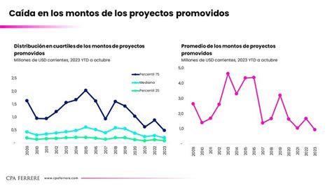 Los Proyectos De Inversión Promovidos Por La Comap Alcanzaron Niveles