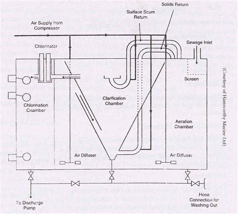 Biological Sewage Treatment Plant