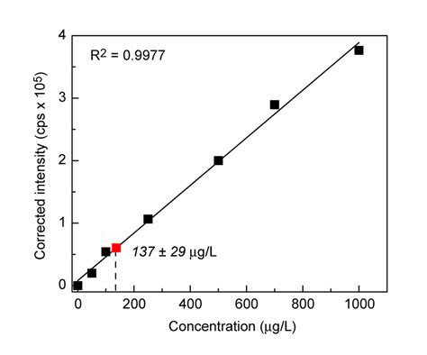 Figure S8. ICP-AES analysis of MamP. The calibration curve was ...