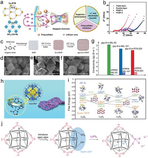 The Functions Of Mofbased Substrates For Li S Deposition A