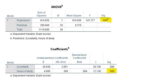 Simple Linear Regression In Spss Explained Performing Report