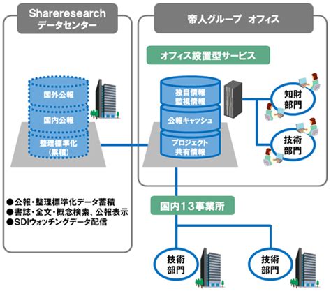 導入事例：帝人株式会社 情報共有を加速する「プロジェクト共有オプション」：日立知財ソリューション：日立