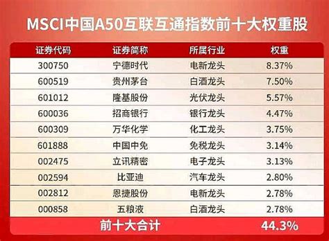 【悬赏】乡亲们觉得msci中国a50和沪深300，哪个更优秀？ Mscia50指数etf上市之后成交持续火爆，a50etfsz159601