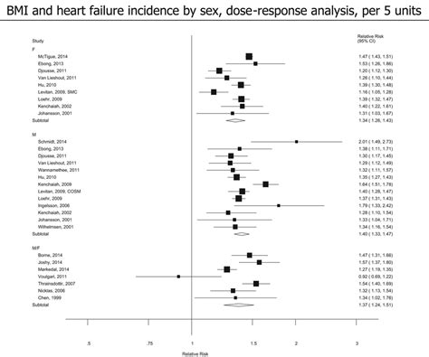 Body Mass Index Abdominal Fatness And Heart Failure Incidence And