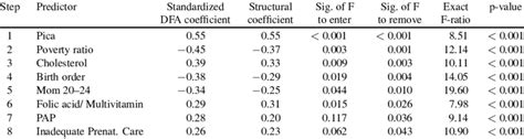 Discriminant Function Analysis Dfa Results For Those Variables Found Download Table