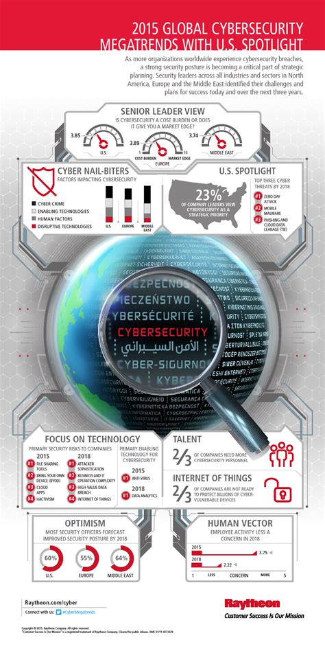 Four Cyber Security Infographics That You Must See It Governance Uk Blog