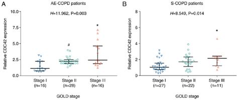 Association Between Cdc42 Expression And Gold Staging Association Of Download Scientific