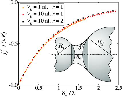 Scaled Plot Of The Capillary Force As A Function Of The Gap Between Two Download Scientific